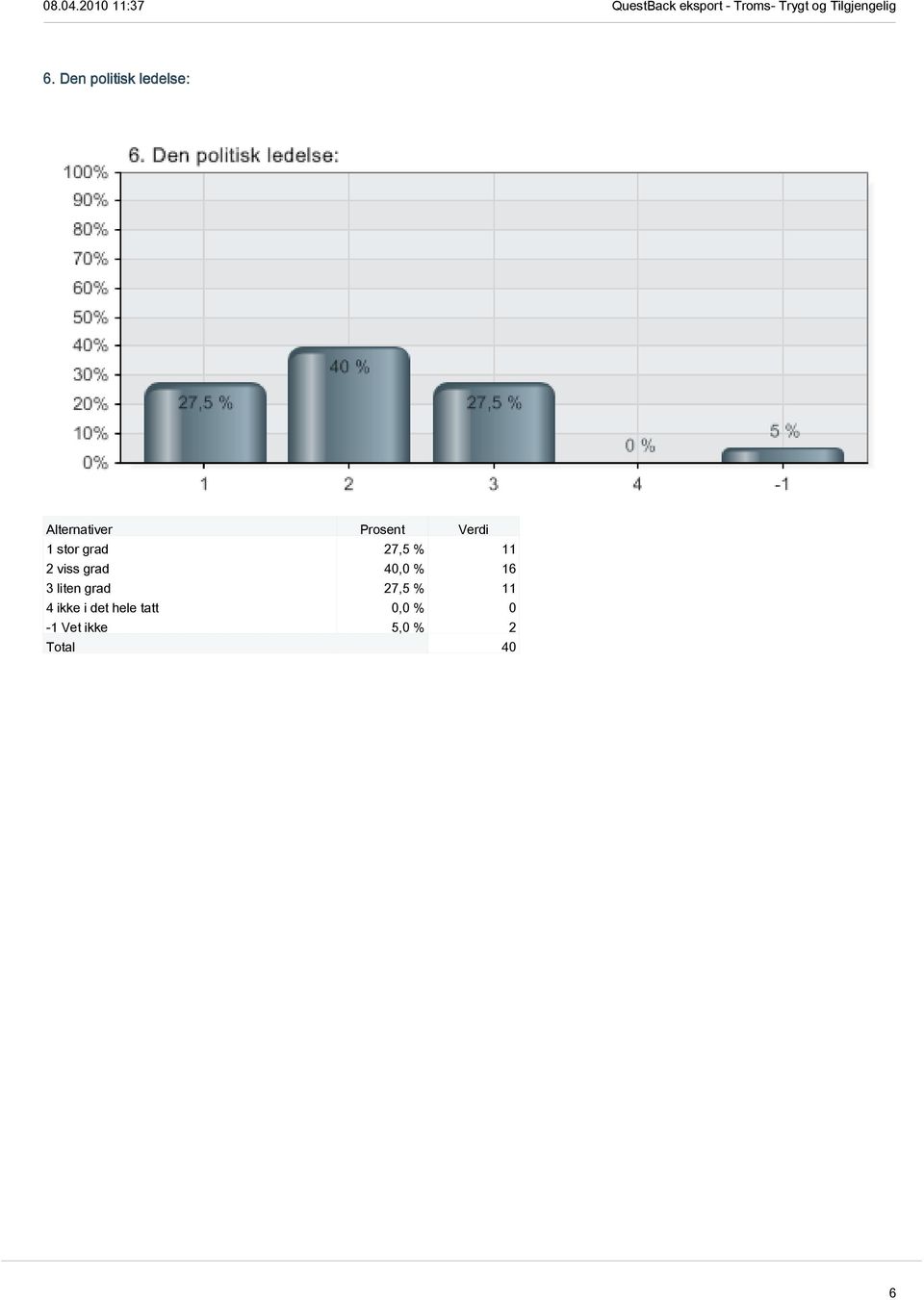 liten grad 27,5 % 11 4 ikke i det