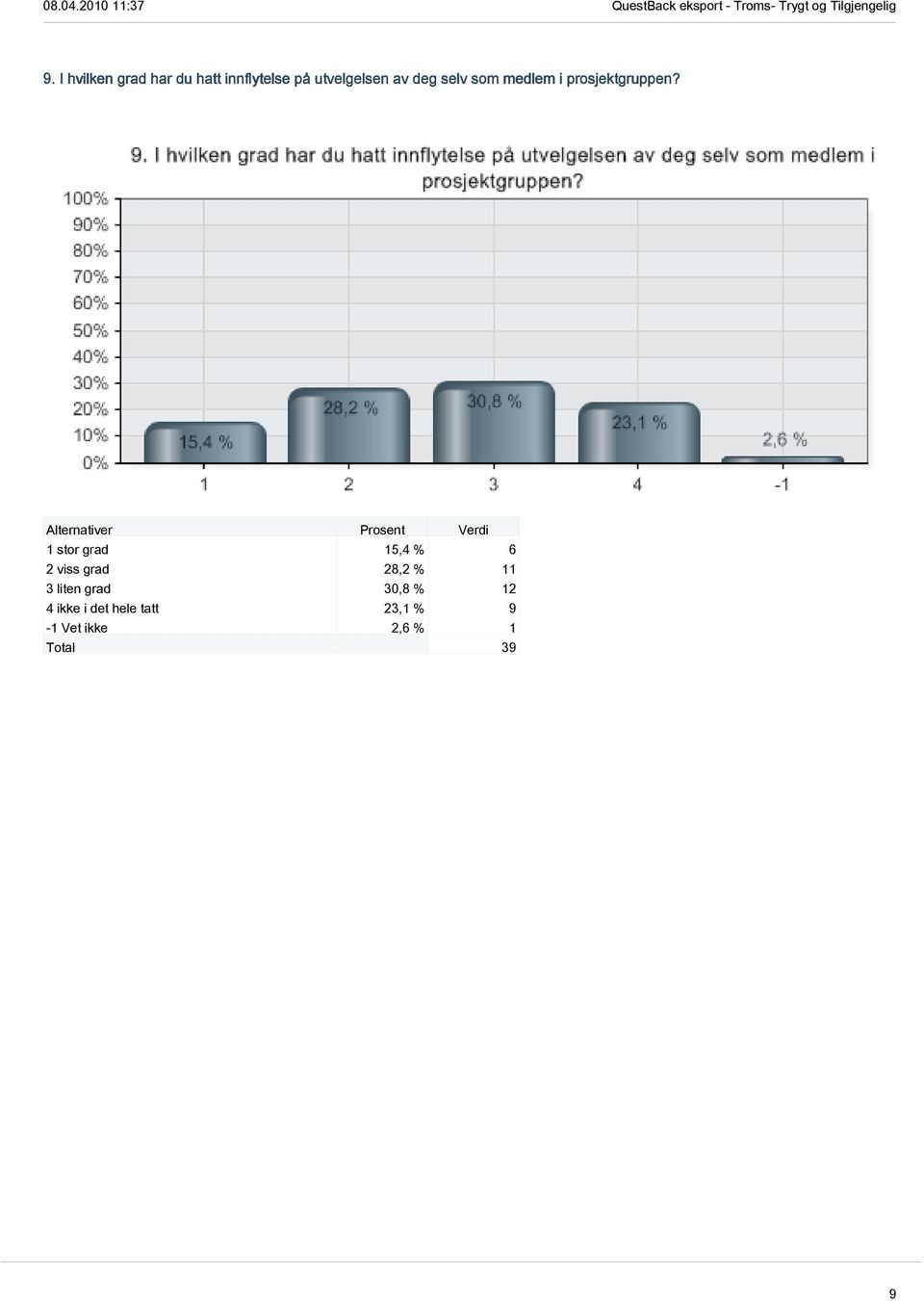 1 stor grad 15,4 % 6 2 viss grad 28,2 % 11 3 liten grad