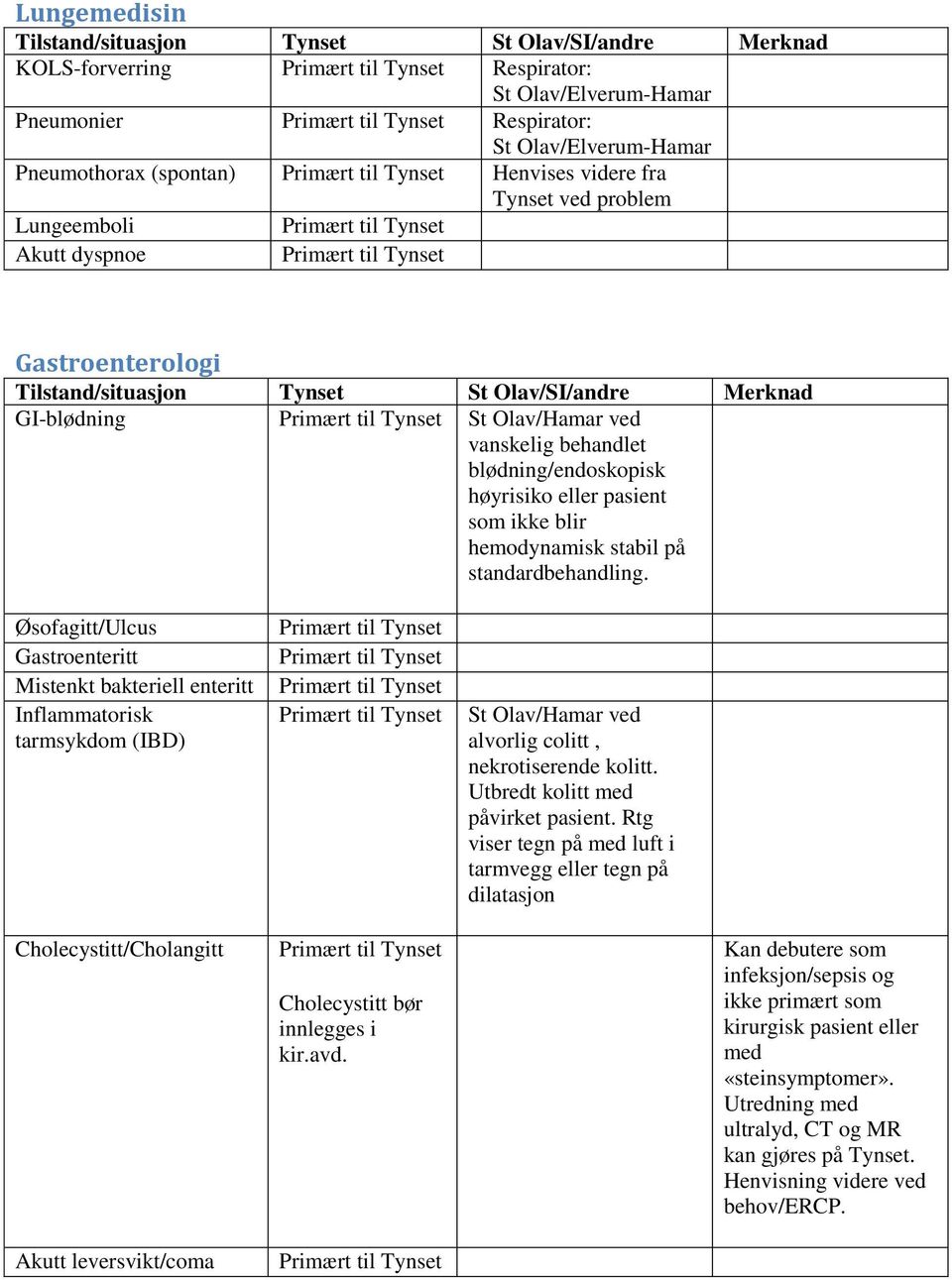 Øsofagitt/Ulcus Gastroenteritt Mistenkt bakteriell enteritt Inflammatorisk tarmsykdom (IBD) St Olav/Hamar ved alvorlig colitt, nekrotiserende kolitt. Utbredt kolitt med påvirket pasient.