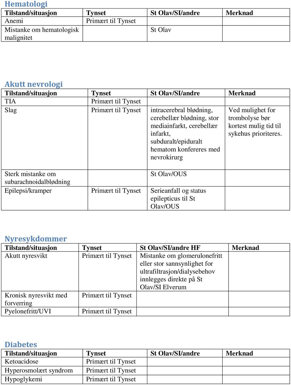 Sterk mistanke om St Olav/OUS subarachnoidalblødning Epilepsi/kramper Serieanfall og status epilepticus til St Olav/OUS Nyresykdommer Tilstand/situasjon Tynset /andre HF Merknad