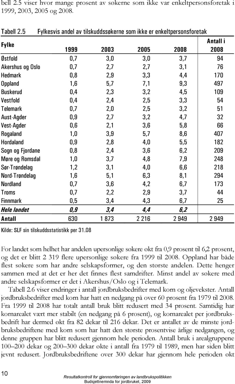 170 Oppland 1,6 5,7 7,1 9,3 497 Buskerud 0,4 2,3 3,2 4,5 109 Vestfold 0,4 2,4 2,5 3,3 54 Telemark 0,7 2,0 2,5 3,2 51 Aust-Agder 0,9 2,7 3,2 4,7 32 Vest-Agder 0,6 2,1 3,6 5,8 66 Rogaland 1,0 3,9 5,7