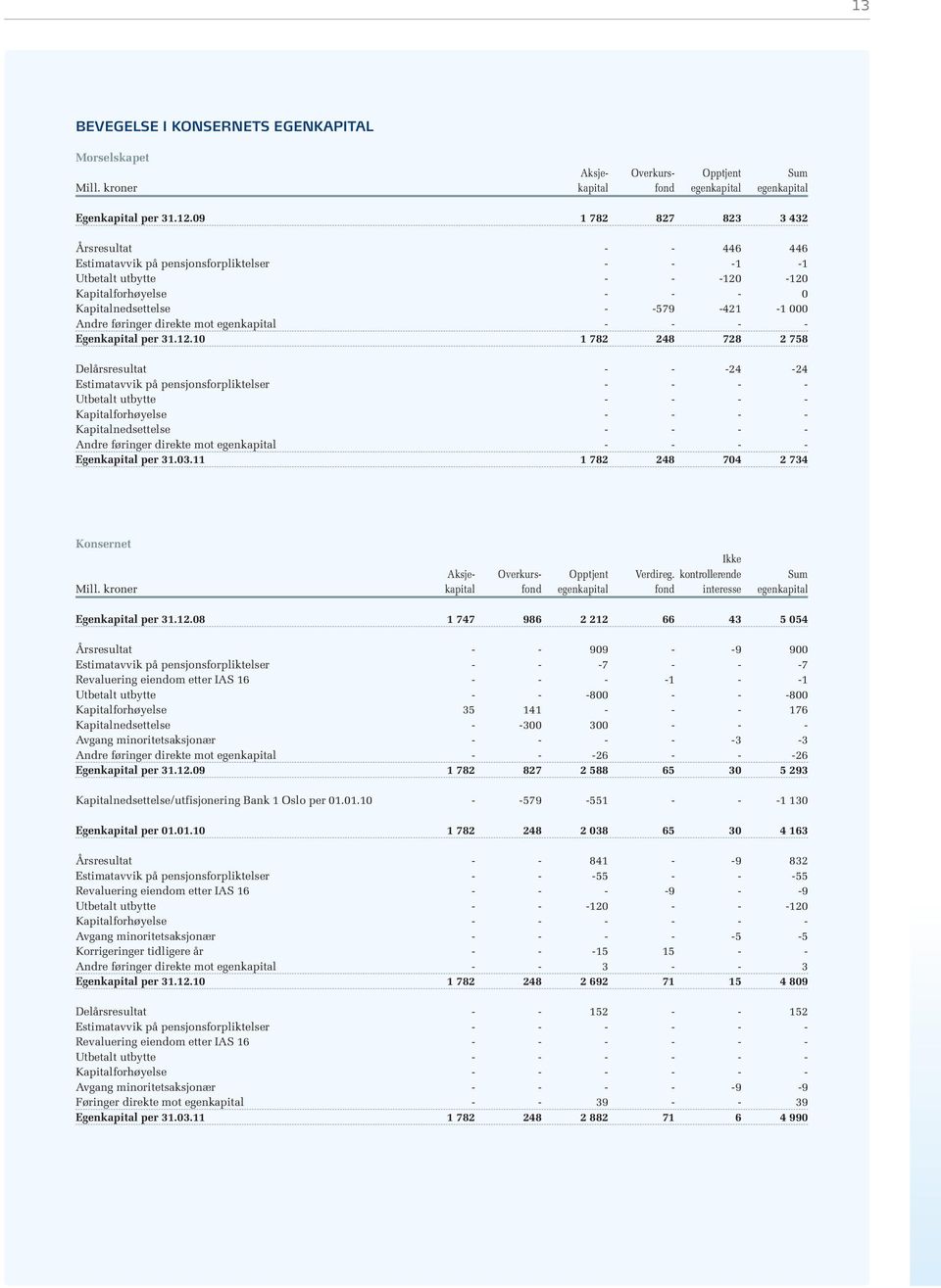 føringer direkte mot egenkapital - - - - Egenkapital per 31.12.