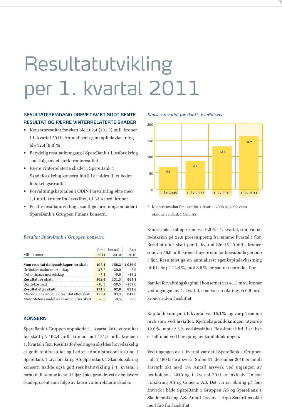 Annualisert egenkapitalavkastning ble 12,4 (8,8)% Betydelig resultatfremgang i SpareBank 1 Livsforsikring som følge av et sterkt renteresultat Færre vinterrelaterte skader i SpareBank 1