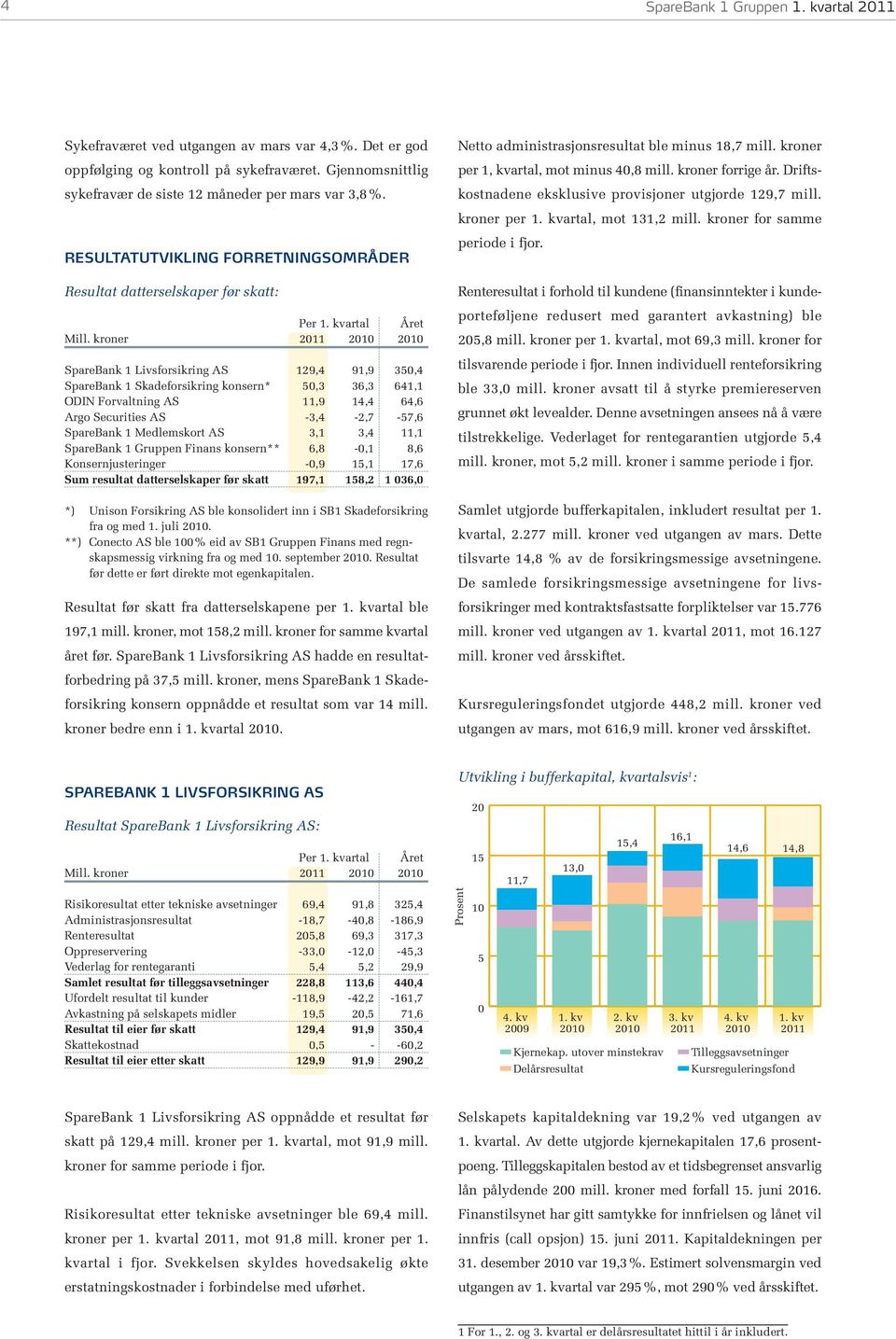 kroner 2011 2010 2010 SpareBank 1 Livsforsikring AS 129,4 91,9 350,4 SpareBank 1 Skadeforsikring konsern* 50,3 36,3 641,1 ODIN Forvaltning AS 11,9 14,4 64,6 Argo Securities AS -3,4-2,7-57,6 SpareBank