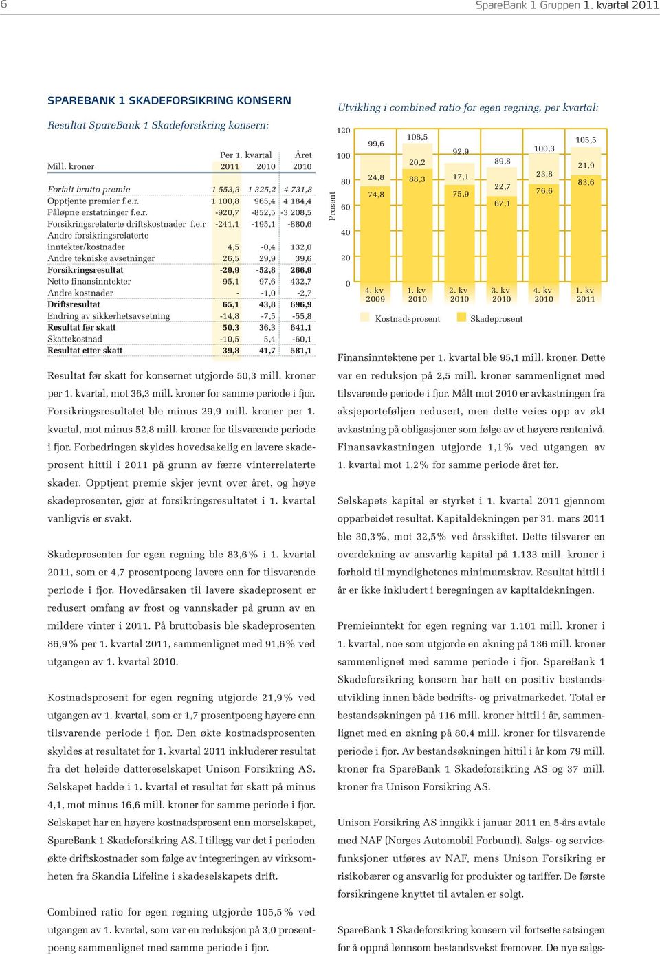 e.r -241,1-195,1-880,6 Andre forsikringsrelaterte inntekter/kostnader 4,5-0,4 132,0 Andre tekniske avsetninger 26,5 29,9 39,6 Forsikringsresultat -29,9-52,8 266,9 Netto finansinntekter 95,1 97,6