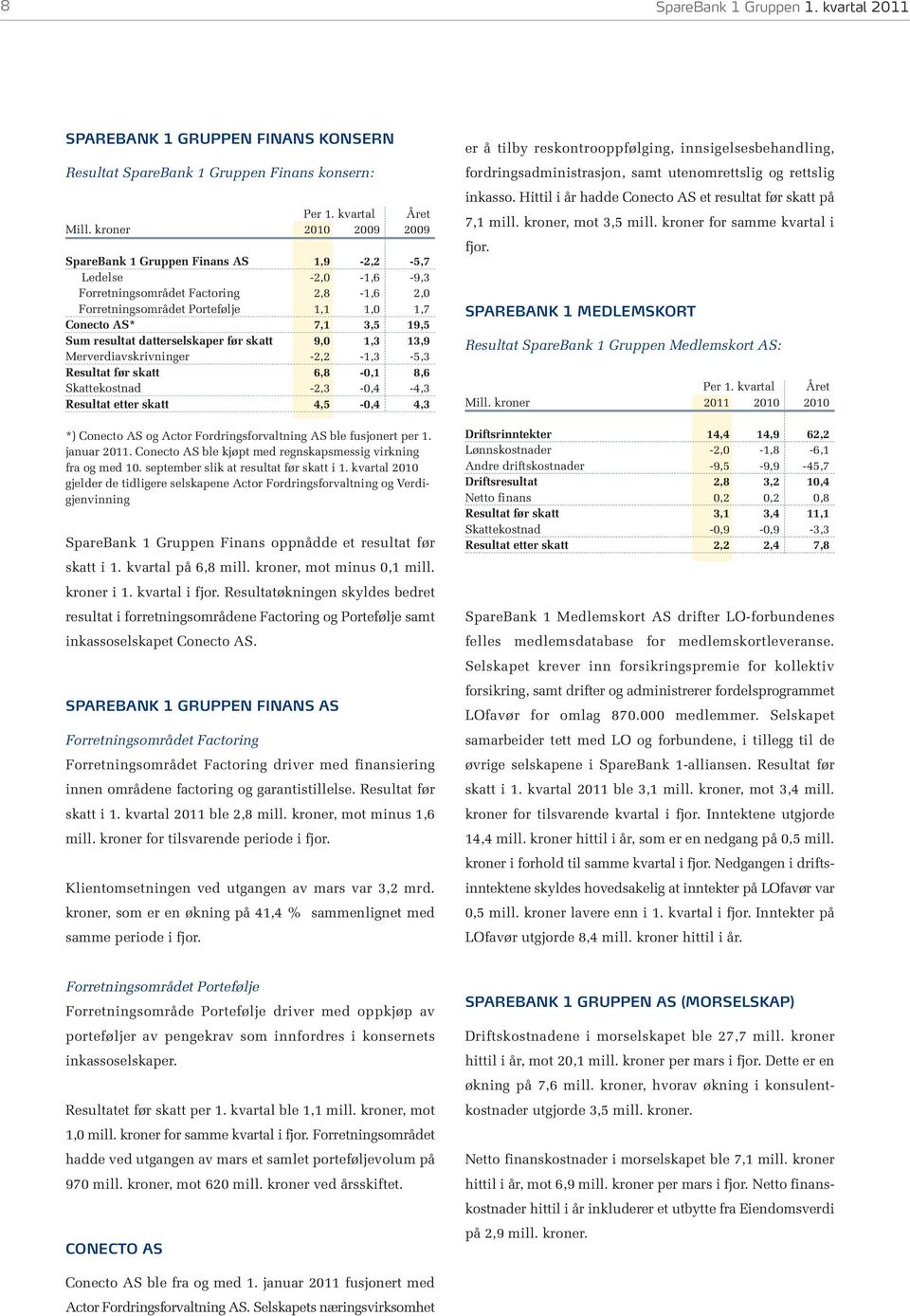 resultat datterselskaper før skatt 9,0 1,3 13,9 Merverdiavskrivninger -2,2-1,3-5,3 Resultat før skatt 6,8-0,1 8,6 Skattekostnad -2,3-0,4-4,3 Resultat etter skatt 4,5-0,4 4,3 *) Conecto AS og Actor