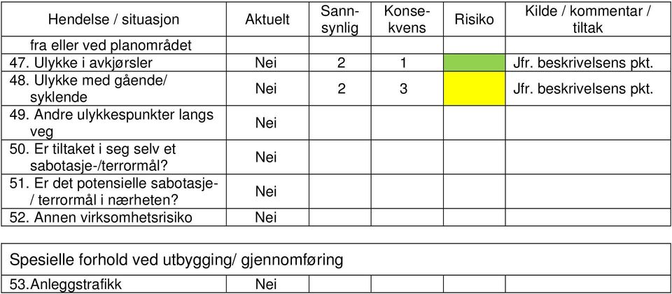 Andre ulykkespunkter langs veg 50. Er tiltaket i seg selv et sabotasje-/terrormål? 51.