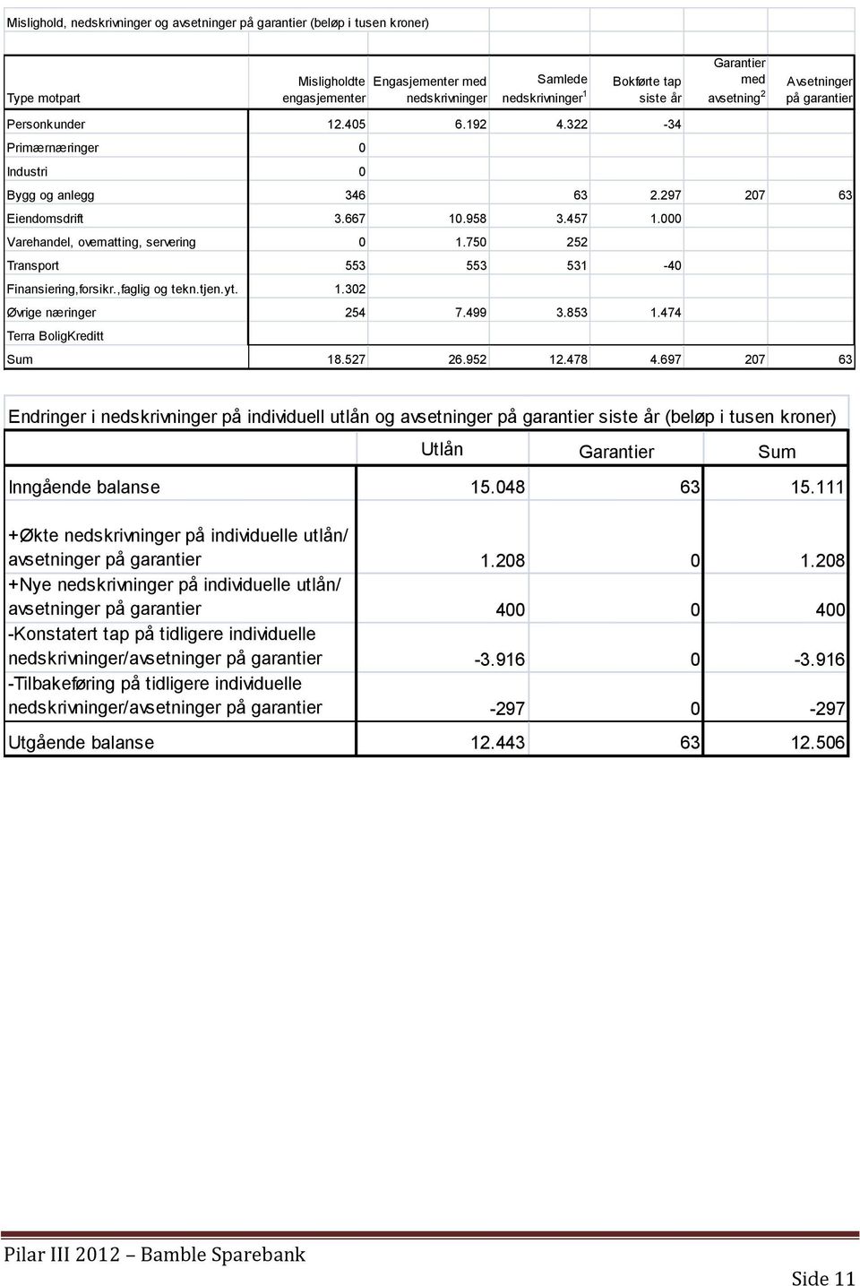 000 Varehandel, overnatting, servering 0 1.750 252 Transport 553 553 531-40 Finansiering,forsikr.,faglig og tekn.tjen.yt. 1.302 Øvrige næringer 254 7.499 3.853 1.474 Terra BoligKreditt Sum 18.527 26.