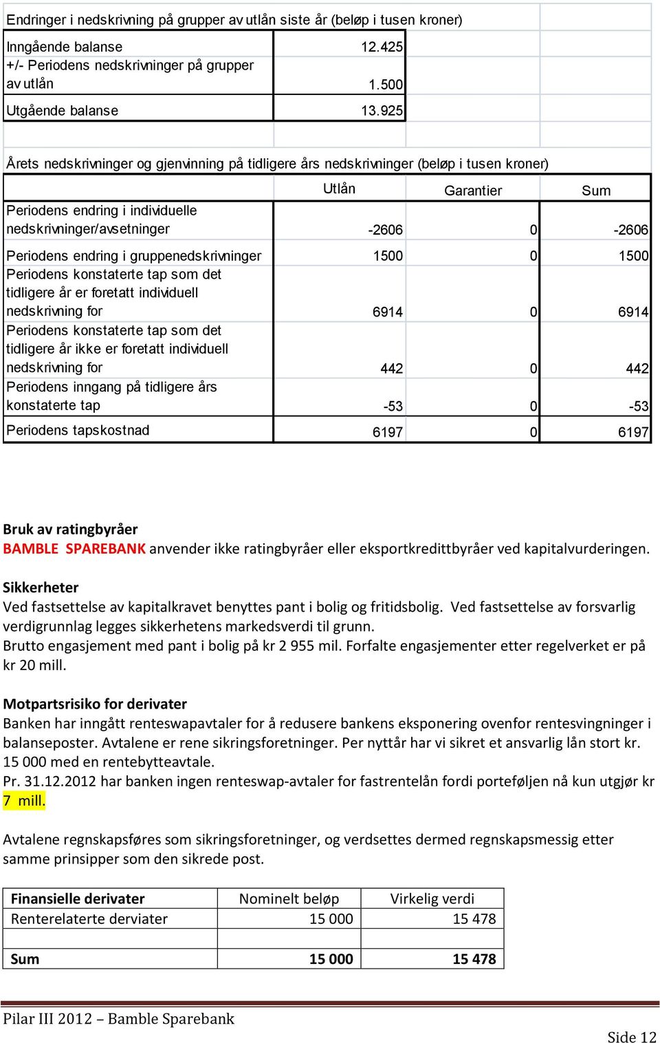 endring i gruppenedskrivninger 1500 0 1500 Periodens konstaterte tap som det tidligere år er foretatt individuell nedskrivning for 6914 0 6914 Periodens konstaterte tap som det tidligere år ikke er