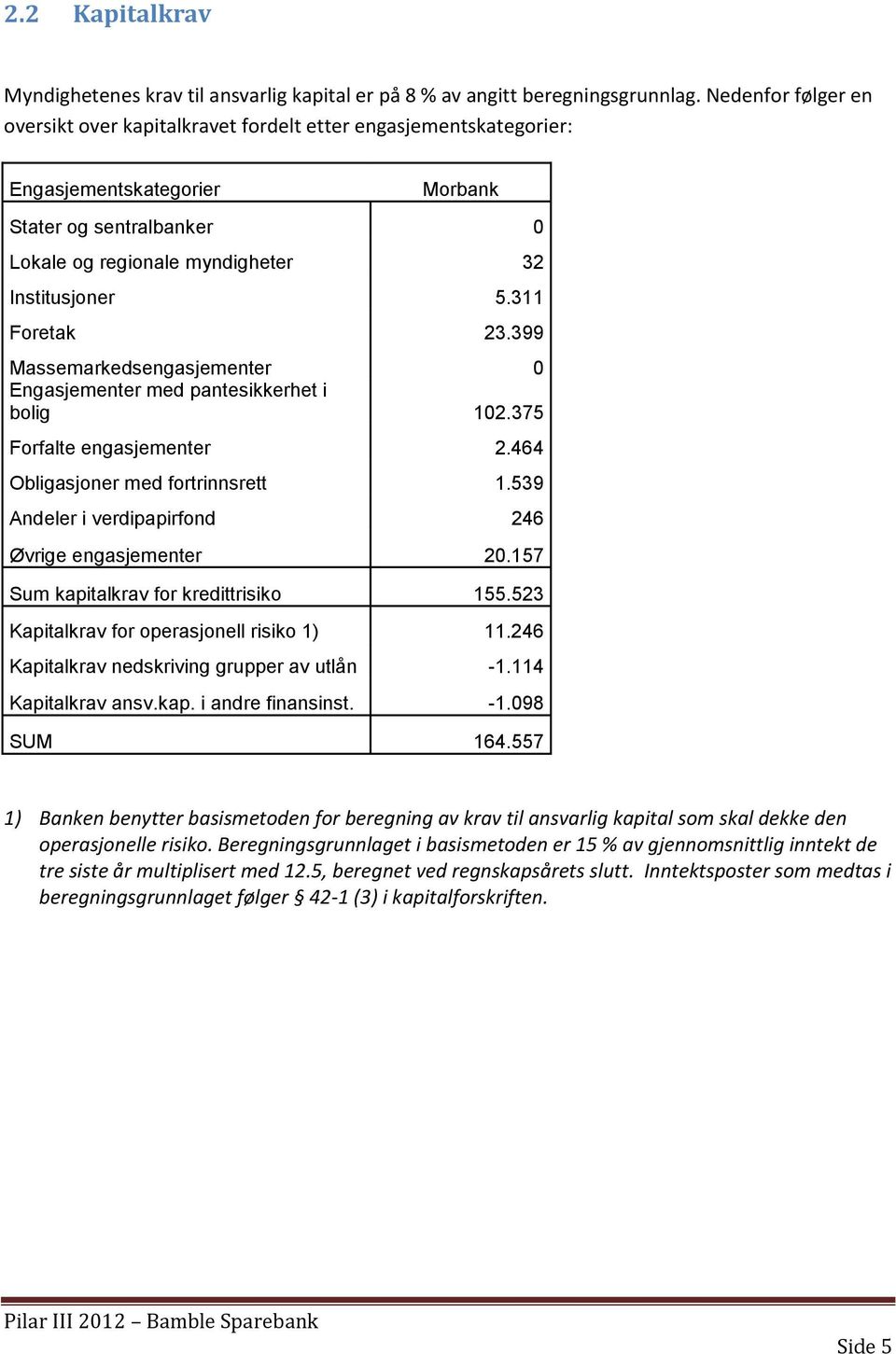 311 Foretak 23.399 Massemarkedsengasjementer 0 Engasjementer med pantesikkerhet i bolig 102.375 Forfalte engasjementer 2.464 Obligasjoner med fortrinnsrett 1.