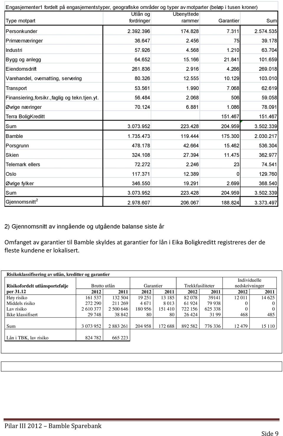 018 Varehandel, overnatting, servering 80.326 12.555 10.129 103.010 Transport 53.561 1.990 7.068 62.619 Finansiering,forsikr.,faglig og tekn.tjen.yt. 56.484 2.068 506 59.058 Øvrige næringer 70.124 6.