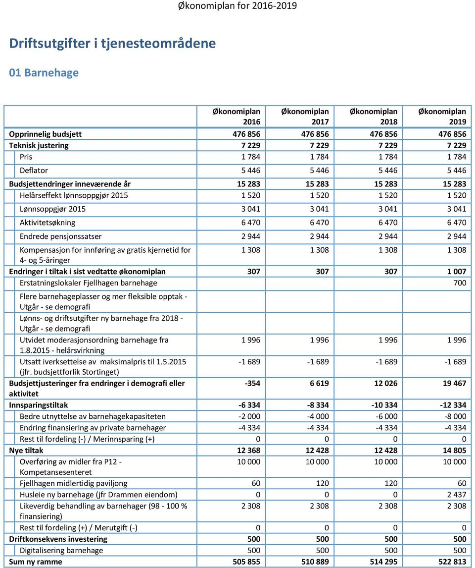 470 6 470 Endrede pensjonssatser 2 944 2 944 2 944 2 944 Kompensasjon for innføring av gratis kjernetid for 1 308 1 308 1 308 1 308 4- og 5-åringer Endringer i tiltak i sist vedtatte økonomiplan 307