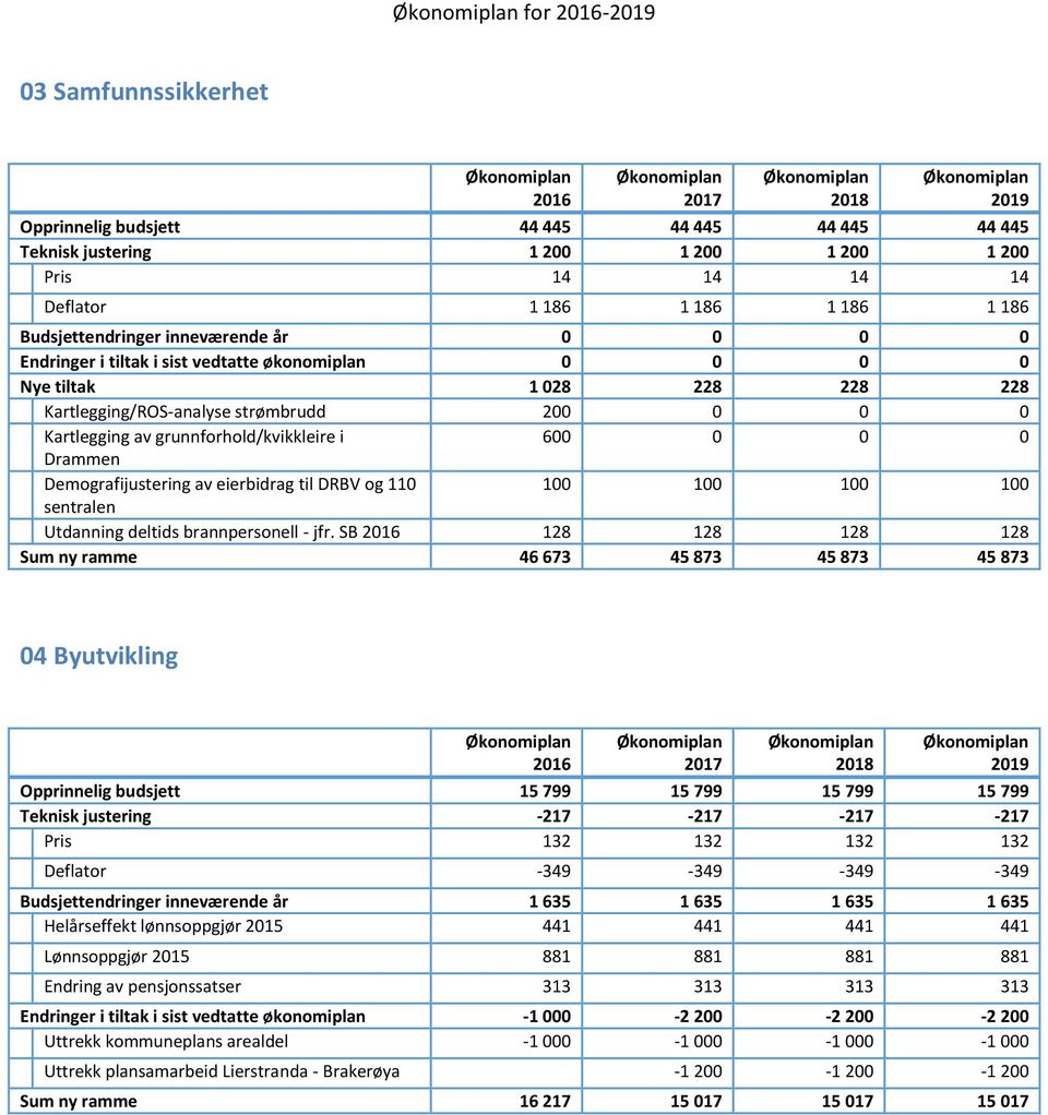 Demografijustering av eierbidrag til DRBV og 110 100 100 100 100 sentralen Utdanning deltids brannpersonell - jfr.