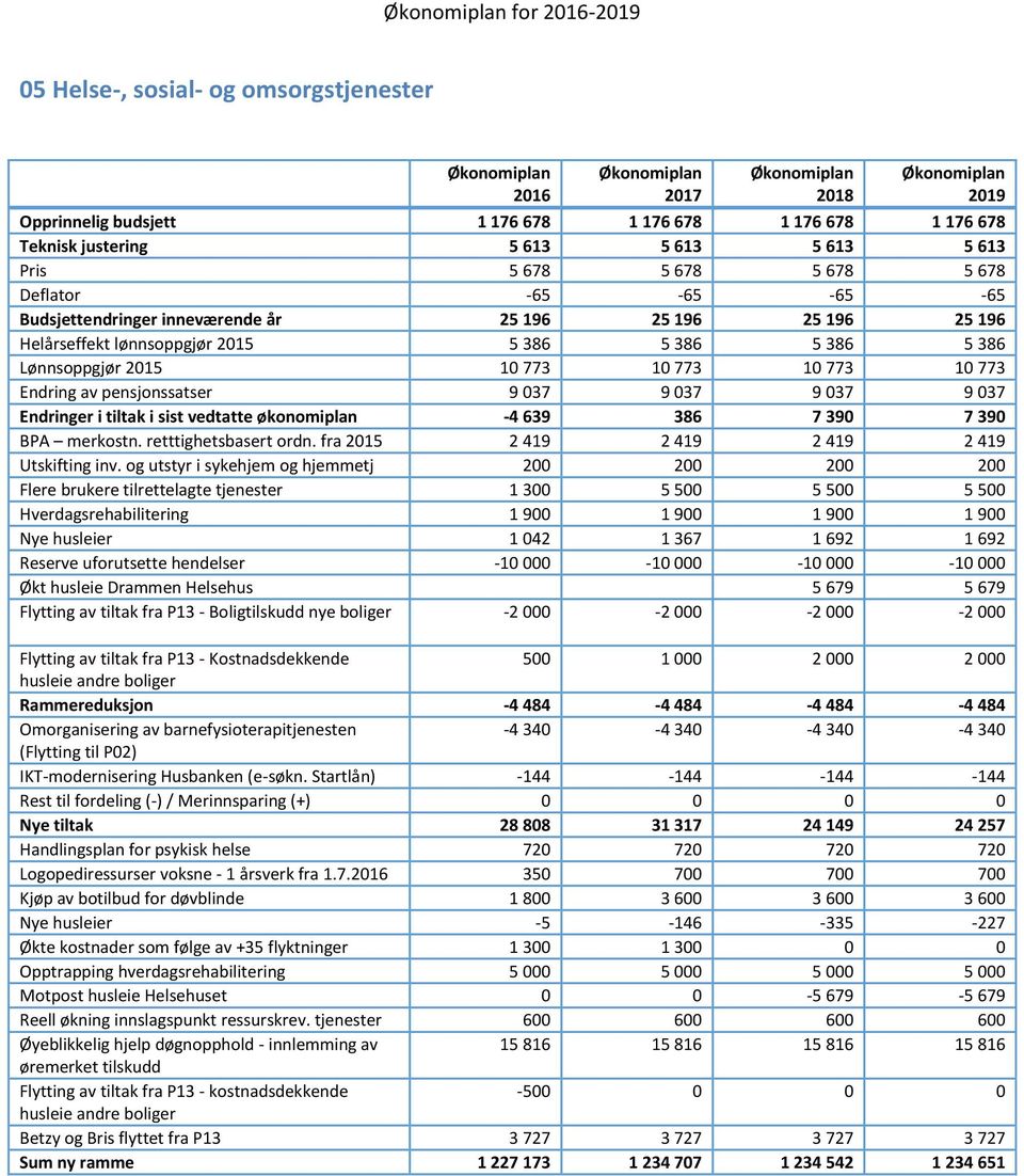 9 037 9 037 Endringer i tiltak i sist vedtatte økonomiplan -4 639 386 7 390 7 390 BPA merkostn. retttighetsbasert ordn. fra 2015 2 419 2 419 2 419 2 419 Utskifting inv.