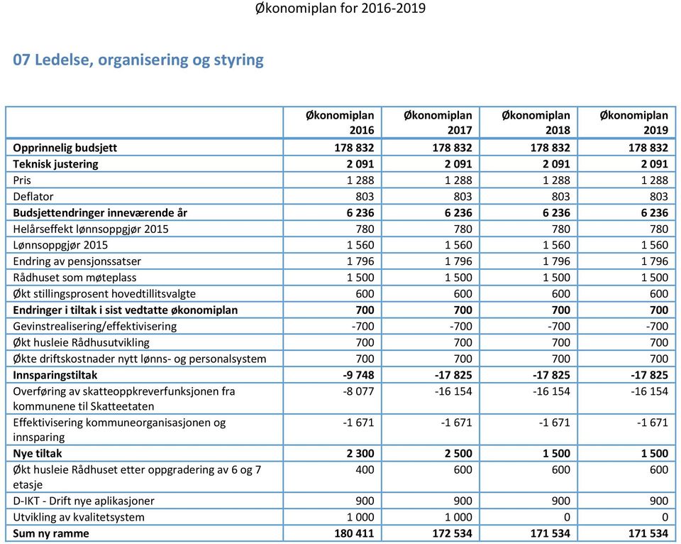 Rådhuset som møteplass 1 500 1 500 1 500 1 500 Økt stillingsprosent hovedtillitsvalgte 600 600 600 600 Endringer i tiltak i sist vedtatte økonomiplan 700 700 700 700