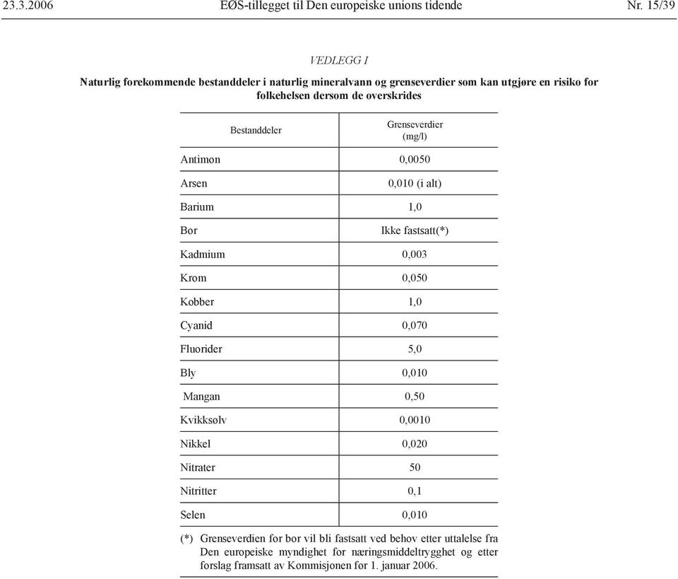 Bestanddeler Grenseverdier (mg/l) Antimon 0,0050 Arsen 0,010 (i alt) Barium 1,0 Bor Ikke fastsatt(*) Kadmium 0,003 Krom 0,050 Kobber 1,0 Cyanid 0,070 Fluorider 5,0