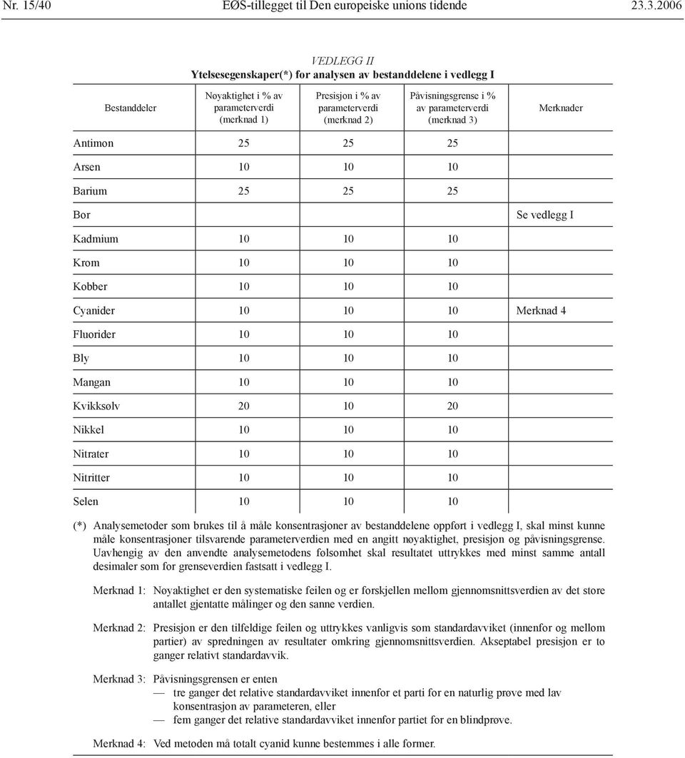 Påvisningsgrense i % av parameterverdi (merknad 3) Merknader Antimon 25 25 25 Arsen 10 10 10 Barium 25 25 25 Bor Se vedlegg I Kadmium 10 10 10 Krom 10 10 10 Kobber 10 10 10 Cyanider 10 10 10 Merknad