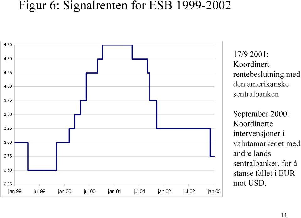 03 17/9 2001: Koordinert rentebeslutning med den amerikanske sentralbanken September