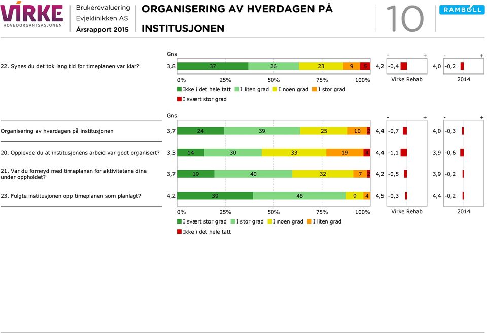 3,7 24 39 25 10 2 4,4-0,7 20. Opplevde du at institusjonens arbeid var godt organisert? 3,3 14 30 33 19 4 4,4-1,1 3,9 21.