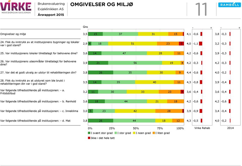 Var det et godt utvalg av utstyr til rehabiliteringen din? 3,8 26 35 30 9 4,4-0,2 28. Fikk du inntrykk av at utstyret som ble brukt i rehabiliteringen din var i god stand?