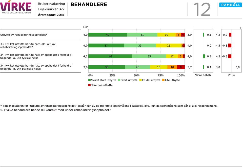 Din psykiske helse 3,8 38 26 18 10 8 3,7 0,1 3,8 0,0 Virke Rehab 2014 Svært stort utbytte Stort utbytte En del utbytte Lite utbytte Ikke noe utbytte * Totalindikatoren for "Utbytte av