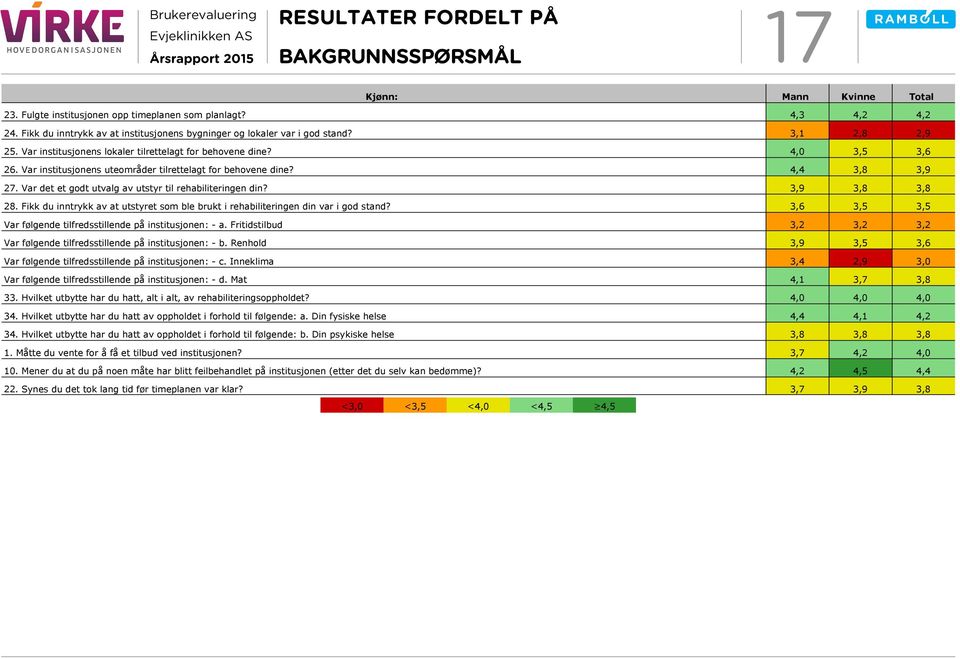 Var det et godt utvalg av utstyr til rehabiliteringen din? 3,9 3,8 3,8 28. Fikk du inntrykk av at utstyret som ble brukt i rehabiliteringen din var i god stand?