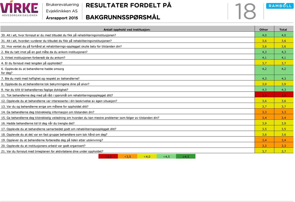 Ble du tatt imot på en god måte da du ankom institusjonen? 3. Virket institusjonen forberedt da du ankom? 4,1 4,1 4. Er du fornøyd med lengden på oppholdet? 3,7 3,7 6.