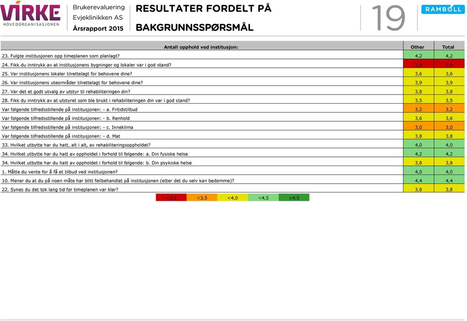 Var det et godt utvalg av utstyr til rehabiliteringen din? 3,8 3,8 28. Fikk du inntrykk av at utstyret som ble brukt i rehabiliteringen din var i god stand?