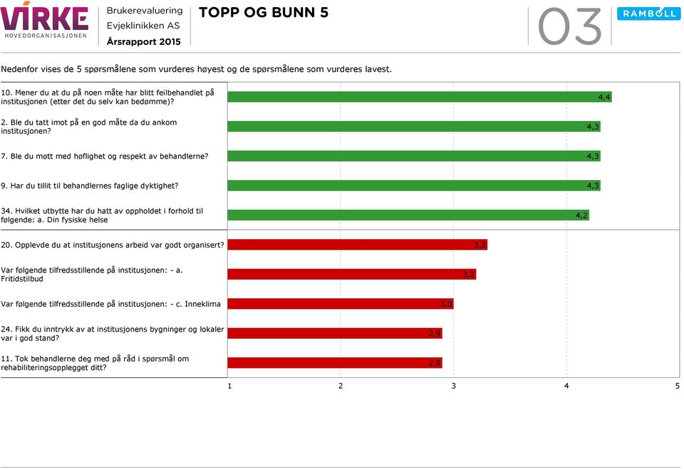 Ble du møtt med høflighet og respekt av behandlerne? 9. Har du tillit til behandlernes faglige dyktighet? 34. Hvilket utbytte har du hatt av oppholdet i forhold til følgende: a. Din fysiske helse 20.