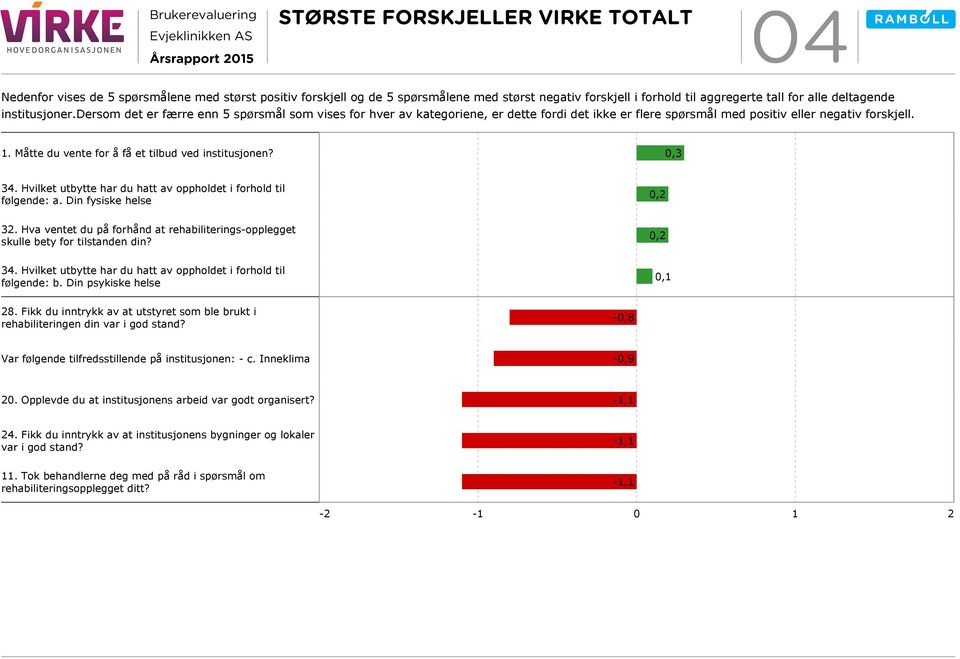 Måtte du vente for å få et tilbud ved institusjonen? 0,3 34. Hvilket utbytte har du hatt av oppholdet i forhold til følgende: a. Din fysiske helse 0,2 32.