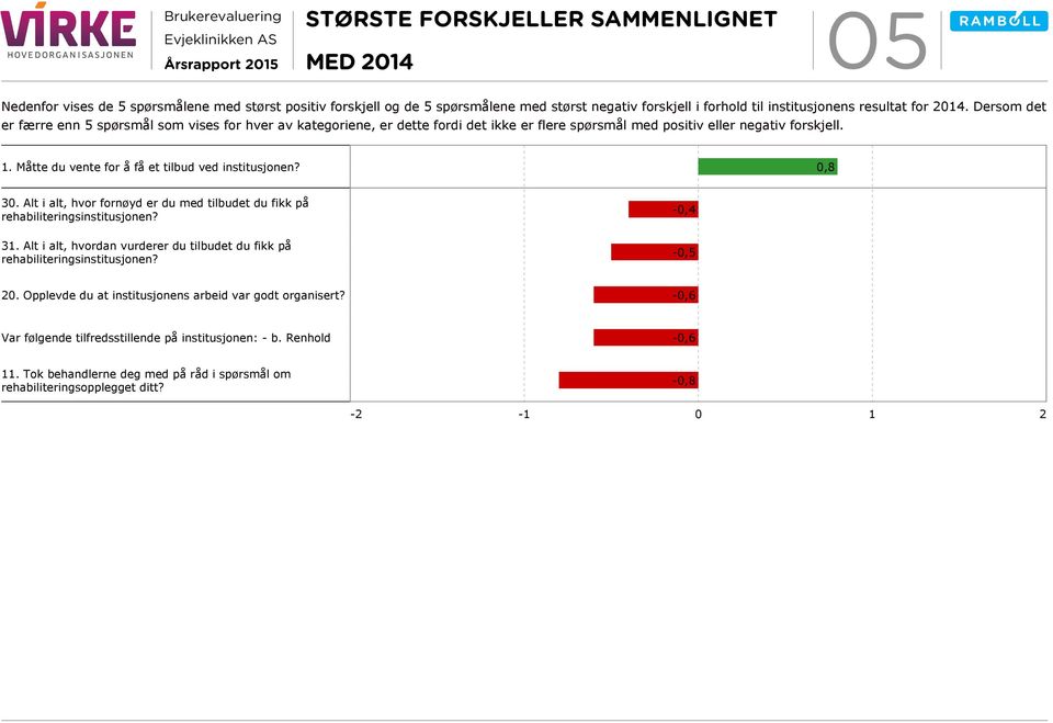 Måtte du vente for å få et tilbud ved institusjonen? 0,8 30. Alt i alt, hvor fornøyd er du med tilbudet du fikk på rehabiliteringsinstitusjonen? -0,4 31.