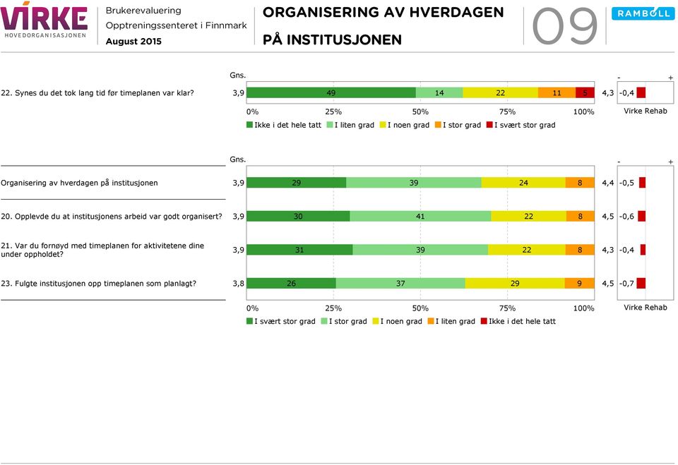 Organisering av hverdagen på institusjonen 29 39 24 8 4,4-0,5 20. Opplevde du at institusjonens arbeid var godt organisert? 30 41 22 8 4,5-0,6 21.