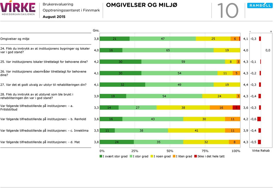 Var det et godt utvalg av utstyr til rehabiliteringen din? 4,1 32 49 19 4,4-0,3 28. Fikk du inntrykk av at utstyret som ble brukt i rehabiliteringen din var i god stand?