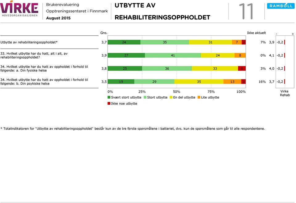 Din fysiske helse 3,8 25 36 33 6 3% 4,0-0,2 34. Hvilket utbytte har du hatt av oppholdet i forhold til følgende: b.