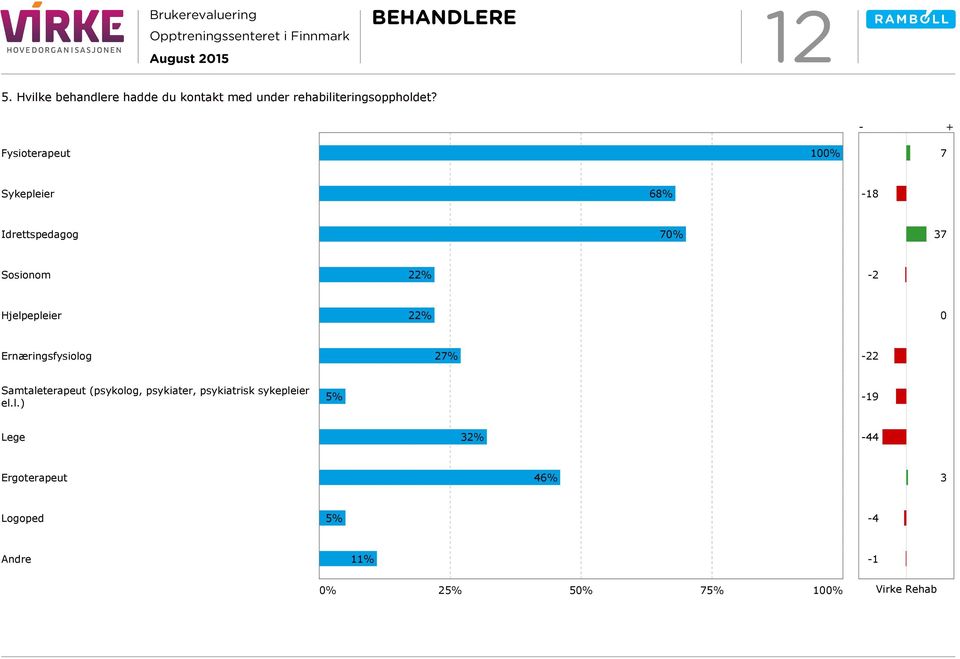 Hjelpepleier 22% 0 Ernæringsfysiolog 27% -22 Samtaleterapeut (psykolog, psykiater,