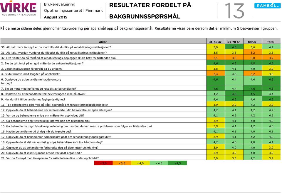 Hva ventet du på forhånd at rehabiliterings-opplegget skulle bety for tilstanden din? 3,1 3,3 3,0 3,2 2. Ble du tatt imot på en god måte da du ankom institusjonen? 4,6 4,5 4,8 4,6 3.