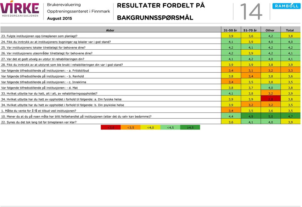 Var det et godt utvalg av utstyr til rehabiliteringen din? 4,1 4,2 4,0 4,1 28. Fikk du inntrykk av at utstyret som ble brukt i rehabiliteringen din var i god stand?