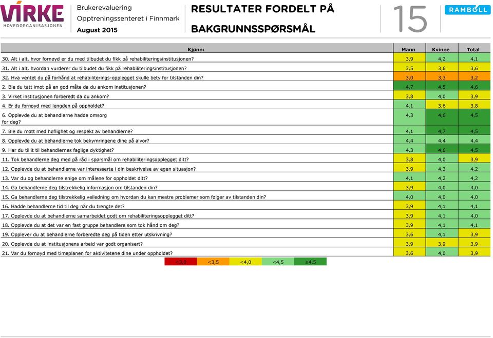 Ble du tatt imot på en god måte da du ankom institusjonen? 4,7 4,5 4,6 3. Virket institusjonen forberedt da du ankom? 3,8 4,0 4. Er du fornøyd med lengden på oppholdet? 4,1 3,6 3,8 6.