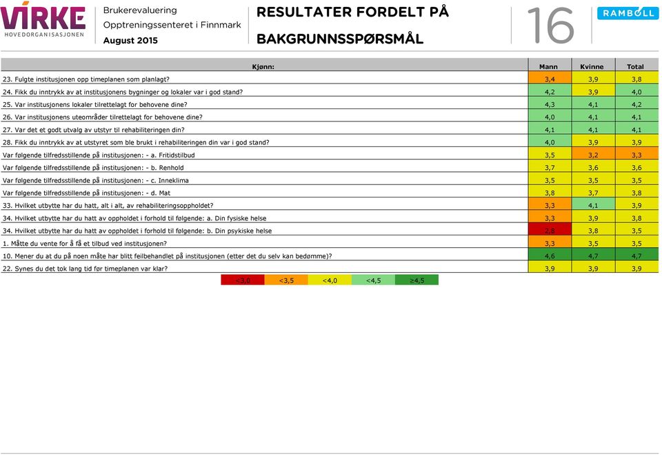 Var det et godt utvalg av utstyr til rehabiliteringen din? 4,1 4,1 4,1 28. Fikk du inntrykk av at utstyret som ble brukt i rehabiliteringen din var i god stand?