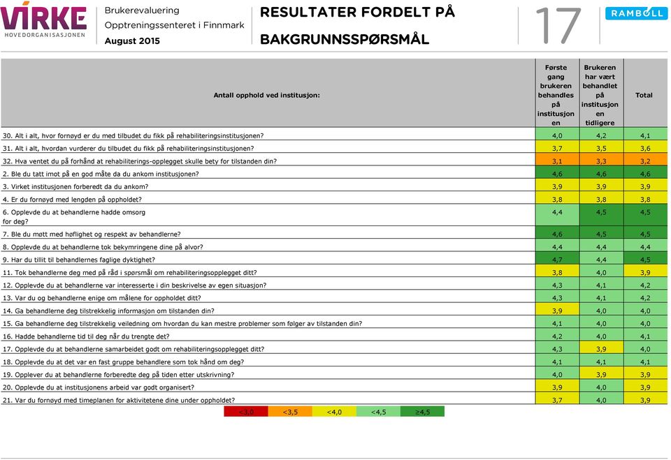 Hva ventet du på forhånd at rehabiliterings-opplegget skulle bety for tilstanden din? 3,1 3,3 3,2 2. Ble du tatt imot på en god måte da du ankom institusjonen? 4,6 4,6 4,6 3.