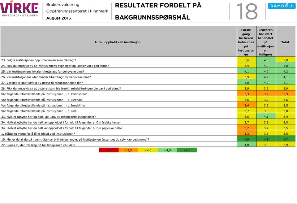 Var institusjonens uteområder tilrettelagt for behovene dine? 4,2 4,1 27. Var det et godt utvalg av utstyr til rehabiliteringen din? 4,0 4,2 4,1 28.