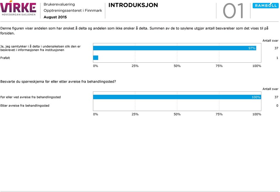 Antall svar Ja, jeg samtykker i å delta i undersøkelsen slik den er beskrevet i informasjonen fra institusjonen 97% 37