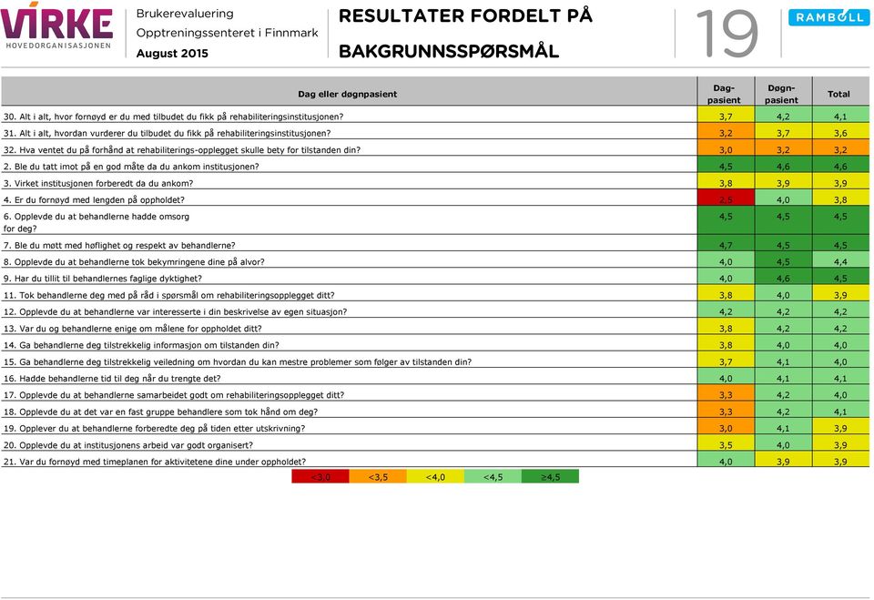 Ble du tatt imot på en god måte da du ankom institusjonen? 4,5 4,6 4,6 3. Virket institusjonen forberedt da du ankom? 3,8 4. Er du fornøyd med lengden på oppholdet? 2,5 4,0 3,8 6.