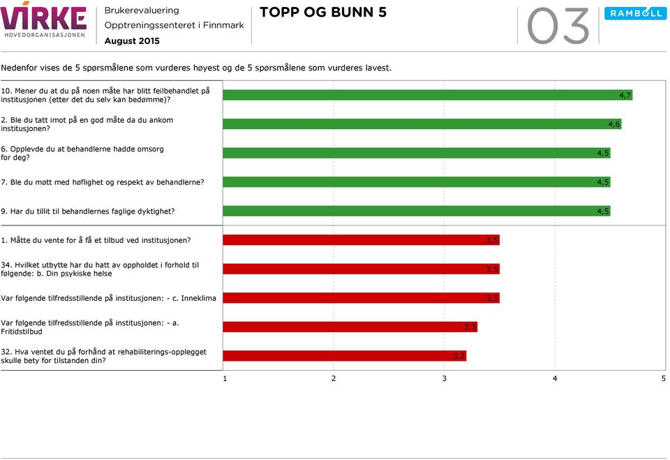 Opplevde du at behandlerne hadde omsorg for deg? 4,5 7. Ble du møtt med høflighet og respekt av behandlerne? 4,5 9. Har du tillit til behandlernes faglige dyktighet? 4,5 1.