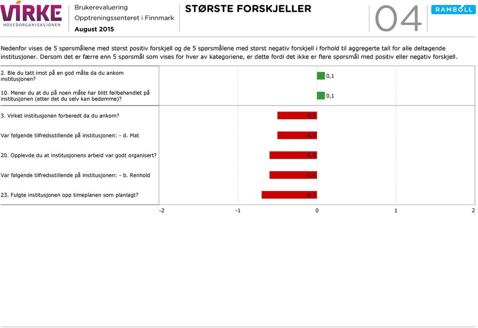 Ble du tatt imot på en god måte da du ankom institusjonen? 0,1 10. Mener du at du på noen måte har blitt feilbehandlet på institusjonen (etter det du selv kan bedømme)? 0,1 3.