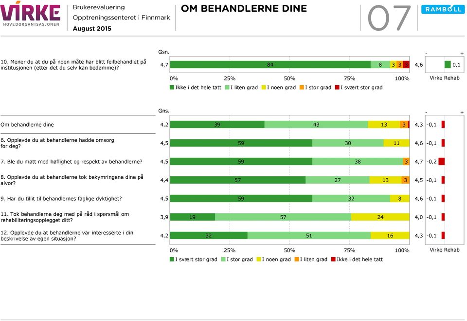 Opplevde du at behandlerne hadde omsorg for deg? 4,5 59 30 11 4,6-0,1 7. Ble du møtt med høflighet og respekt av behandlerne? 4,5 59 38 3 4,7-0,2 8.