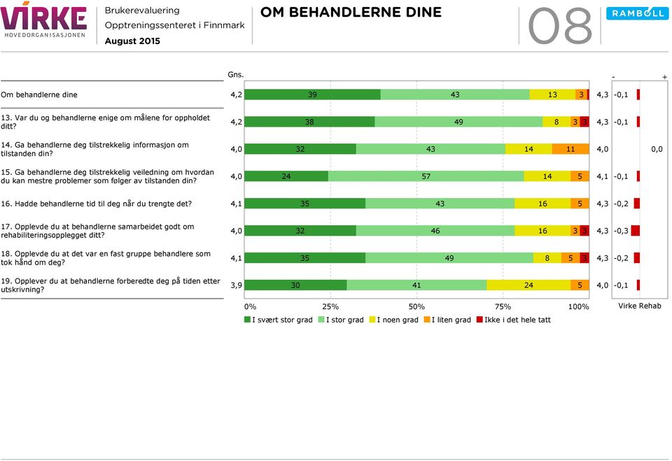 4,0 24 57 14 5 4,1-0,1 16. Hadde behandlerne tid til deg når du trengte det? 4,1 35 43 16 5 4,3-0,2 17. Opplevde du at behandlerne samarbeidet godt om rehabiliteringsopplegget ditt?