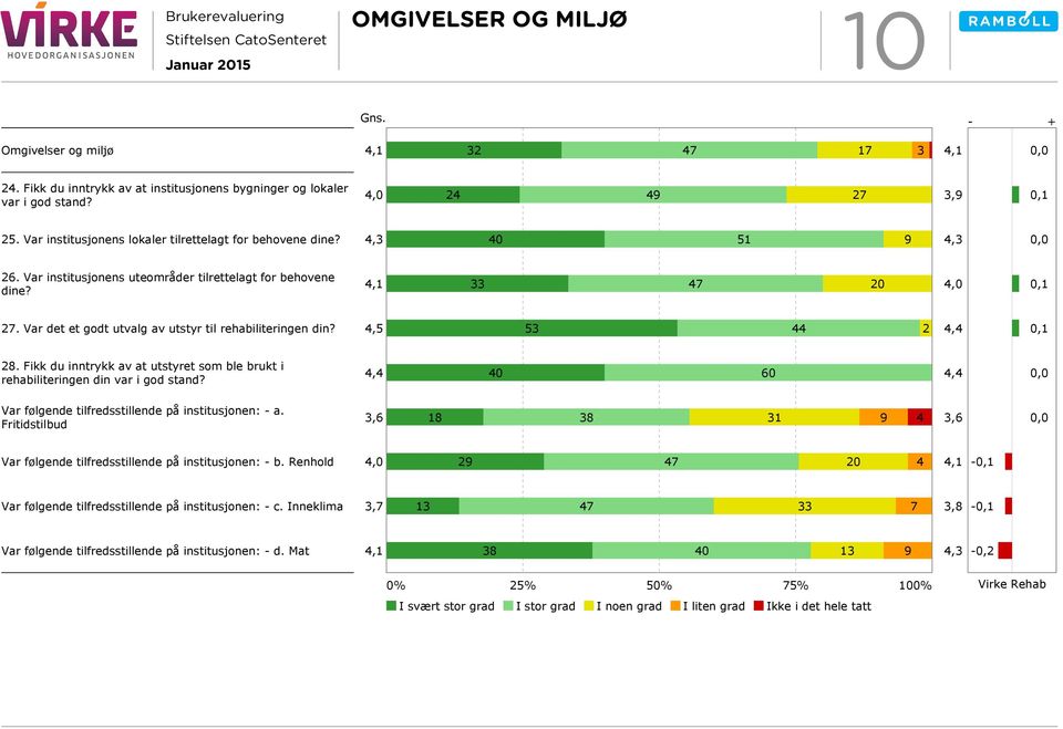 Var det et godt utvalg av utstyr til rehabiliteringen din? 4,5 53 44 2 4,4 0,1 28. Fikk du inntrykk av at utstyret som ble brukt i rehabiliteringen din var i god stand?