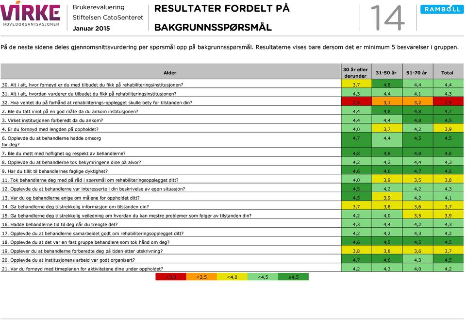 Alt i alt, hvordan vurderer du tilbudet du fikk på rehabiliteringsinstitusjonen? 4,4 4,1 32. Hva ventet du på forhånd at rehabiliterings-opplegget skulle bety for tilstanden din? 2,4 3,1 3,2 2,9 2.