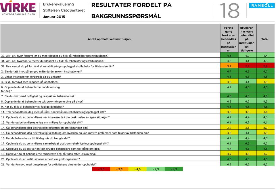 Hva ventet du på forhånd at rehabiliterings-opplegget skulle bety for tilstanden din? 3,1 2,7 2,9 2. Ble du tatt imot på en god måte da du ankom institusjonen? 4,7 4,6 4,7 3.